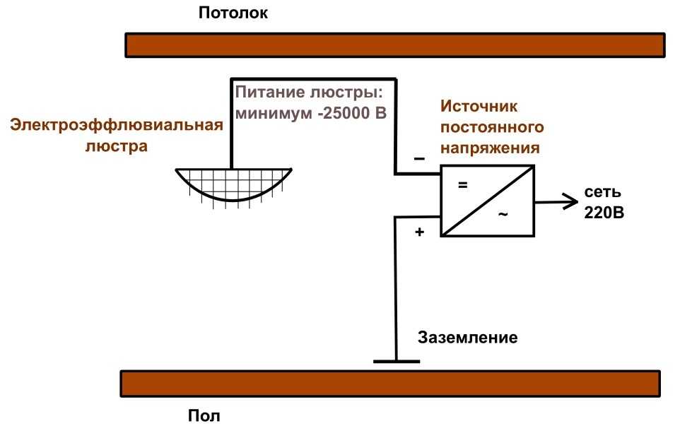 Электростатический эффлювиальный ионизатор Чижевского.