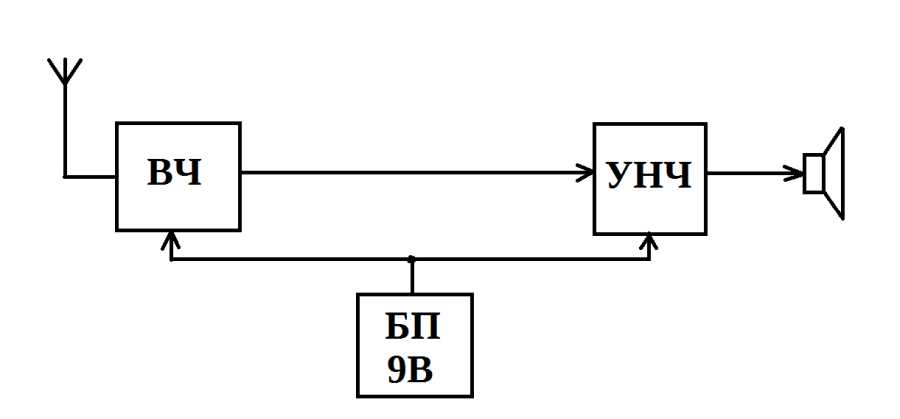 Структурная схема приемника ВЭФ 260.