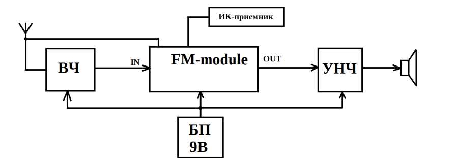 Структурная схема приемника ВЭФ 260 после установки FM-модуля.